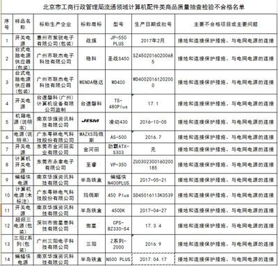 北京市工商局通报 14款计算机配件抽检不合格，涉及“半岛铁盒”等品牌